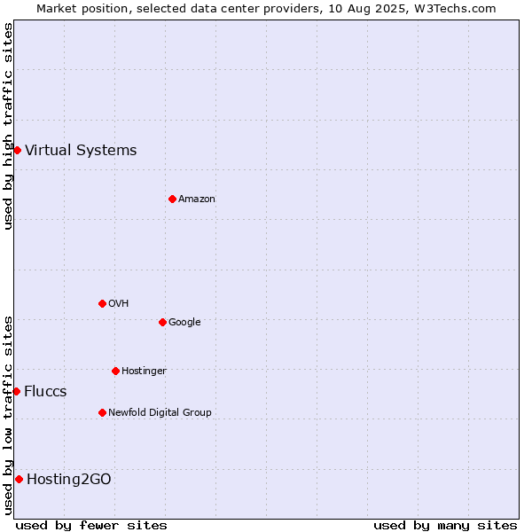 Market position of Hosting2GO vs. Virtual Systems vs. Fluccs