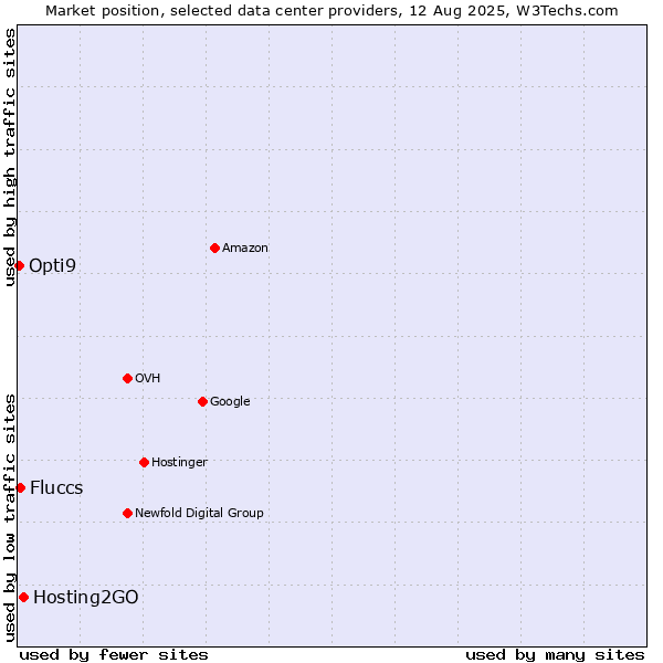 Market position of Hosting2GO vs. Fluccs vs. Opti9