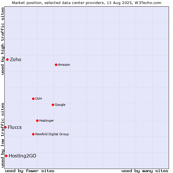 Market position of Zoho vs. Hosting2GO vs. Fluccs