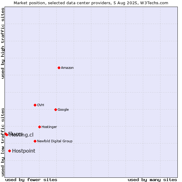 Market position of Hostpoint vs. Hosting.cl vs. Fluccs
