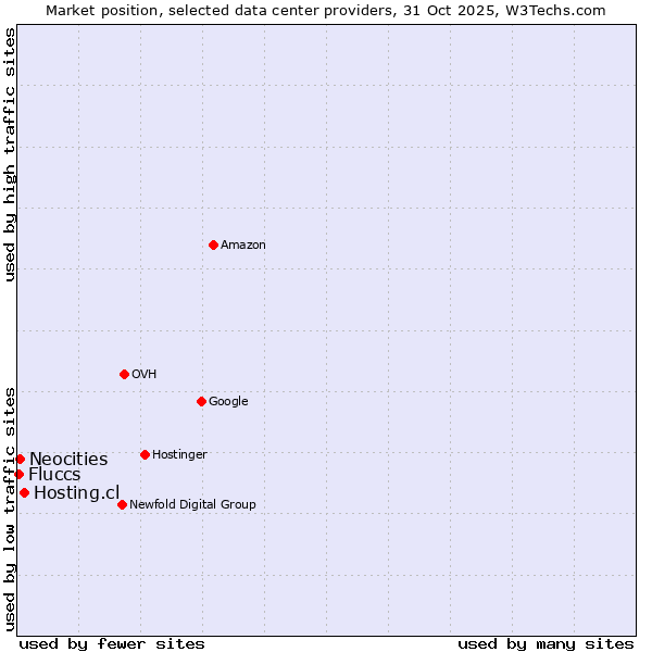 Market position of Hosting.cl vs. Neocities vs. Fluccs