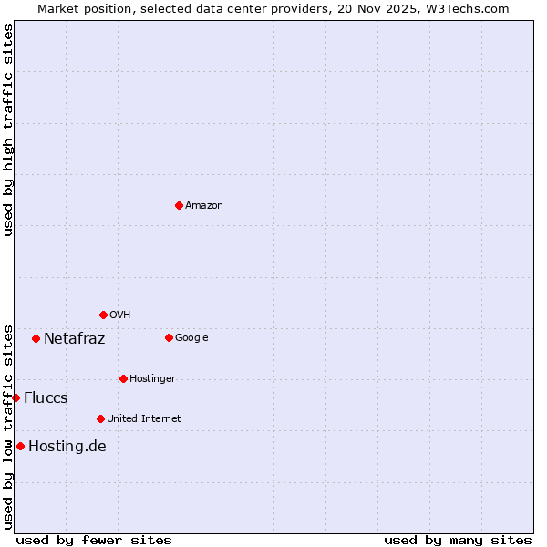 Market position of Netafraz vs. Hosting.de vs. Fluccs