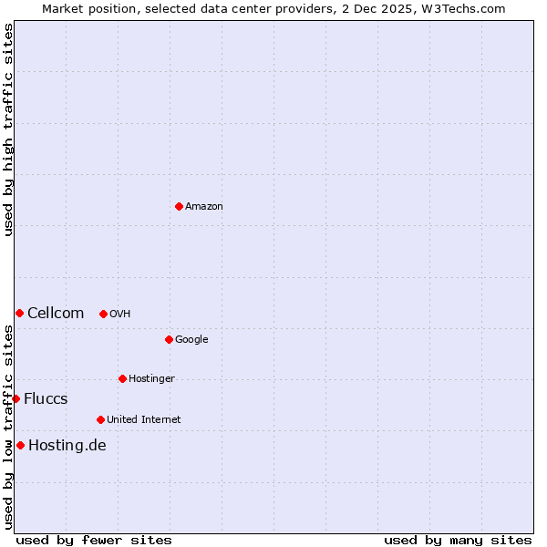 Market position of Hosting.de vs. Cellcom vs. Fluccs