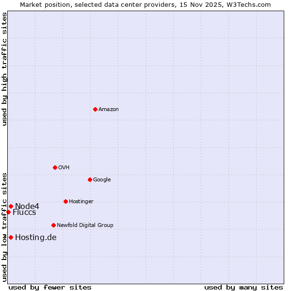 Market position of Node4 vs. Hosting.de vs. Fluccs