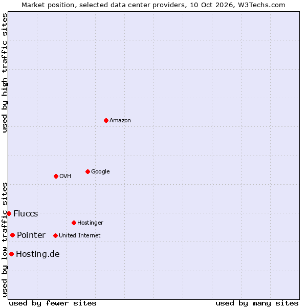 Market position of Pointer vs. Hosting.de vs. Fluccs