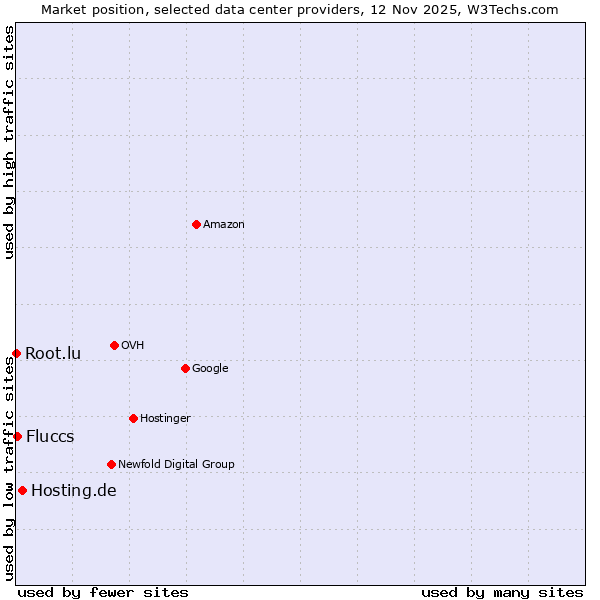Market position of Hosting.de vs. Fluccs vs. Root.lu