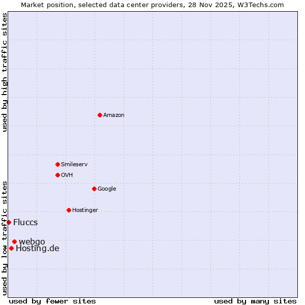 Market position of webgo vs. Hosting.de vs. Fluccs
