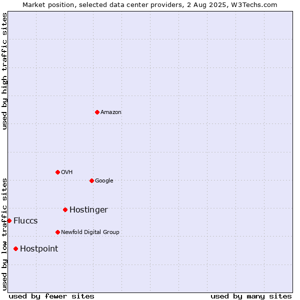 Market position of Hostinger vs. Hostpoint vs. Fluccs