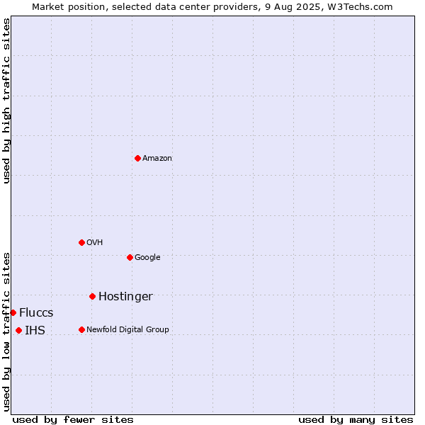 Market position of Hostinger vs. IHS vs. Fluccs