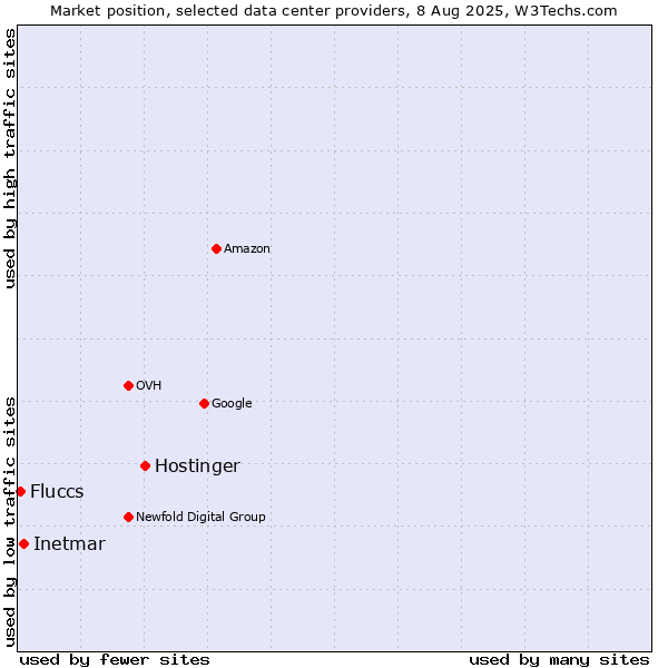 Market position of Hostinger vs. Inetmar vs. Fluccs