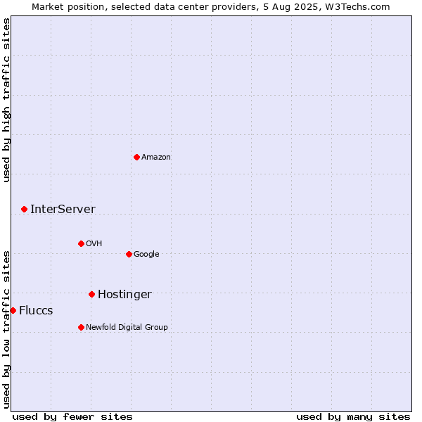 Market position of Hostinger vs. InterServer vs. Fluccs