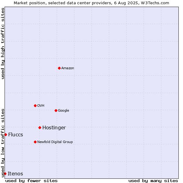 Market position of Hostinger vs. Fluccs vs. Itenos