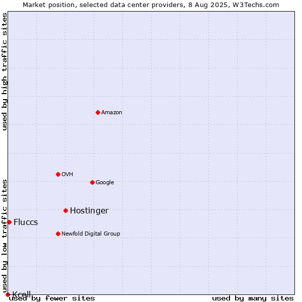 Market position of Hostinger vs. Fluccs vs. Kcell
