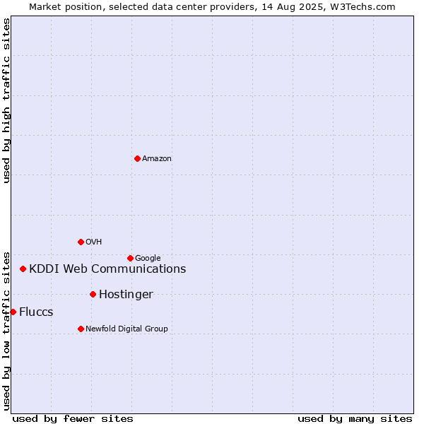 Market position of Hostinger vs. KDDI Web Communications vs. Fluccs