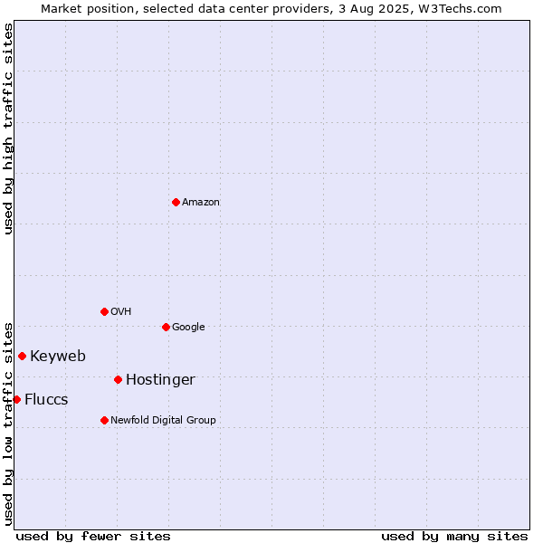 Market position of Hostinger vs. Keyweb vs. Fluccs