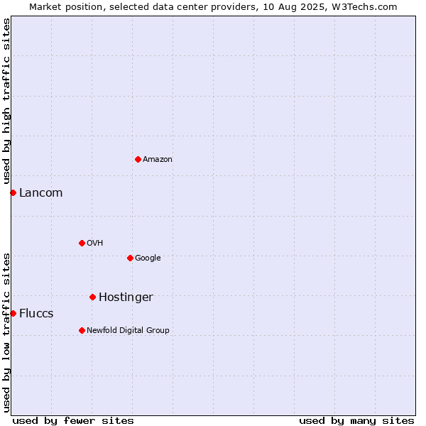 Market position of Hostinger vs. Lancom vs. Fluccs