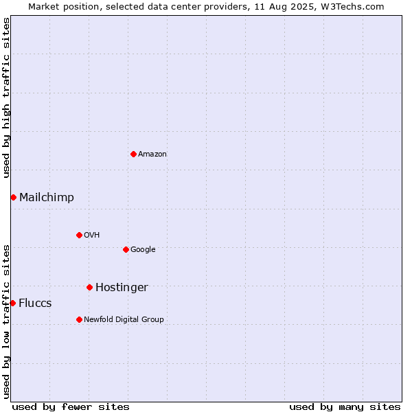 Market position of Hostinger vs. Mailchimp vs. Fluccs