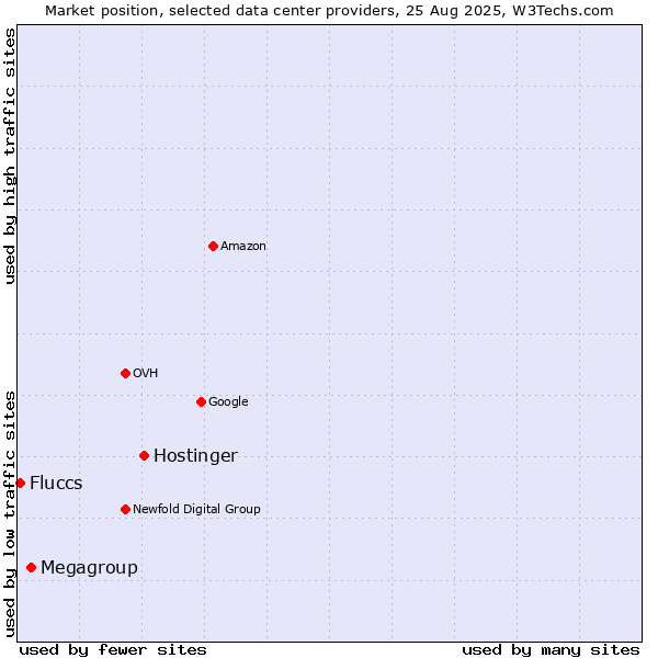 Market position of Hostinger vs. Megagroup vs. Fluccs