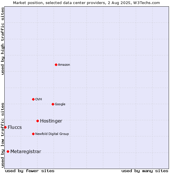 Market position of Hostinger vs. Metaregistrar vs. Fluccs