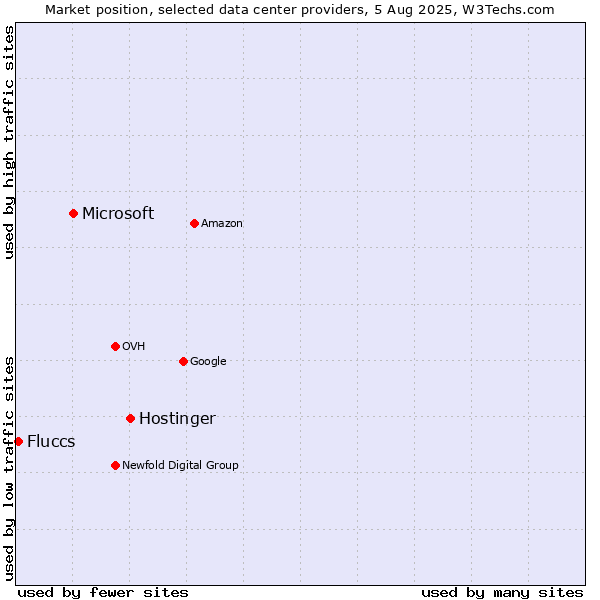 Market position of Hostinger vs. Microsoft vs. Fluccs