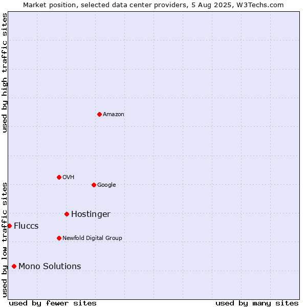 Market position of Hostinger vs. Mono Solutions vs. Fluccs