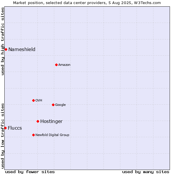 Market position of Hostinger vs. Nameshield vs. Fluccs