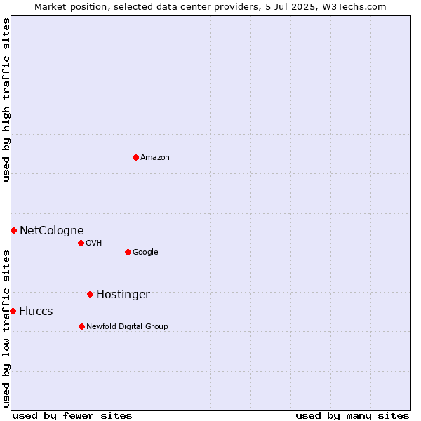 Market position of Hostinger vs. NetCologne vs. Fluccs