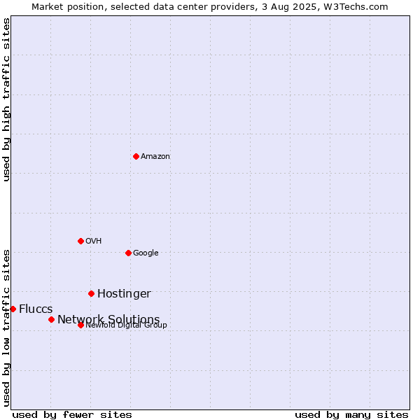 Market position of Hostinger vs. Network Solutions vs. Fluccs