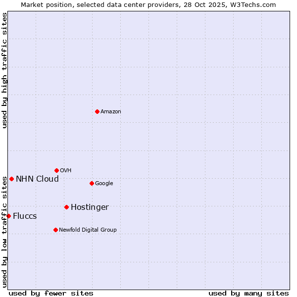 Market position of Hostinger vs. NHN Cloud vs. Fluccs