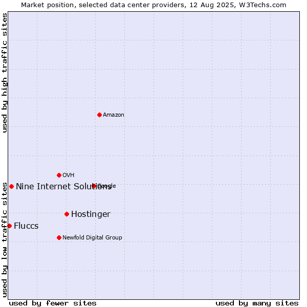 Market position of Hostinger vs. Nine Internet Solutions vs. Fluccs
