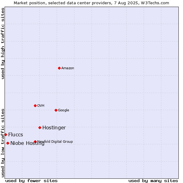 Market position of Hostinger vs. Niobe Hosting vs. Fluccs