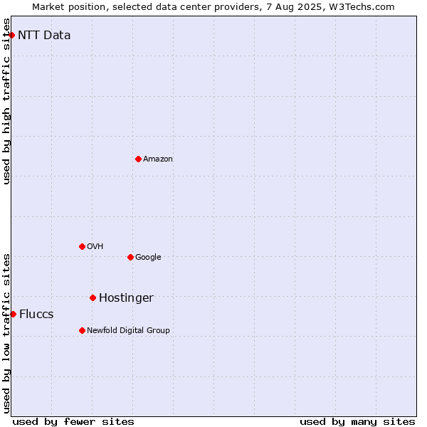 Market position of Hostinger vs. Fluccs vs. NTT Data