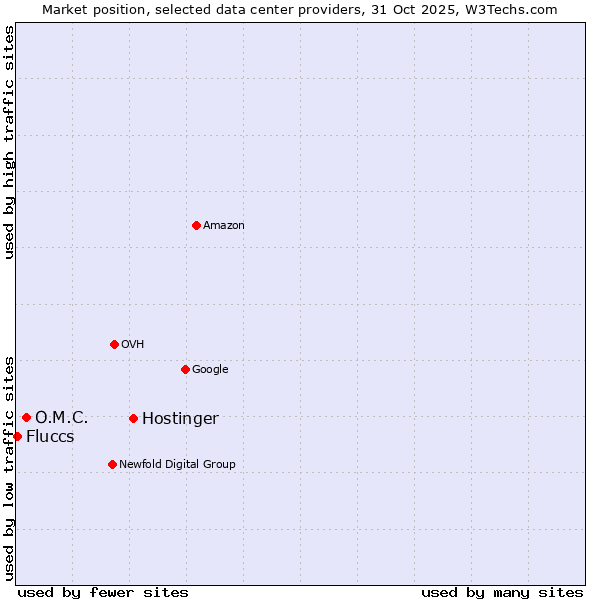 Market position of Hostinger vs. O.M.C. vs. Fluccs