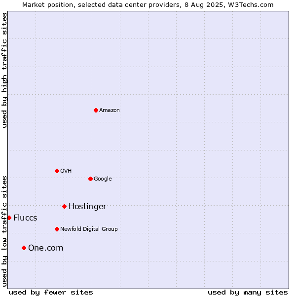 Market position of Hostinger vs. One.com vs. Fluccs