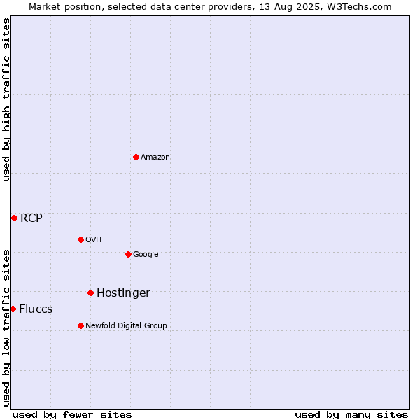 Market position of Hostinger vs. RCP vs. Fluccs