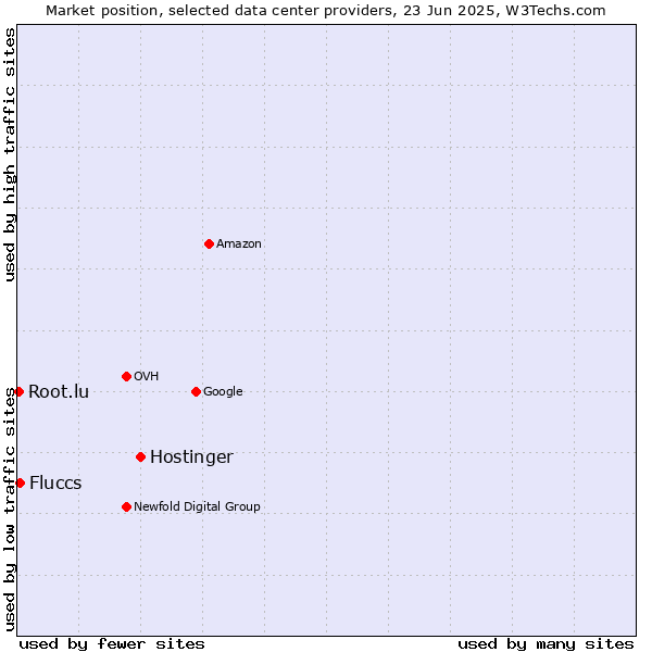 Market position of Hostinger vs. Fluccs vs. Root.lu