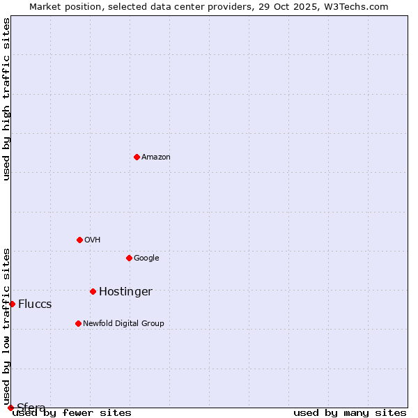 Market position of Hostinger vs. Fluccs vs. Sfera
