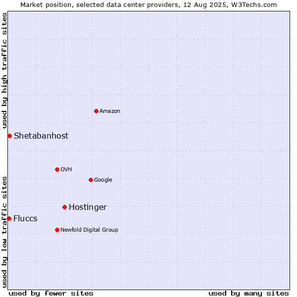 Market position of Hostinger vs. Shetabanhost vs. Fluccs