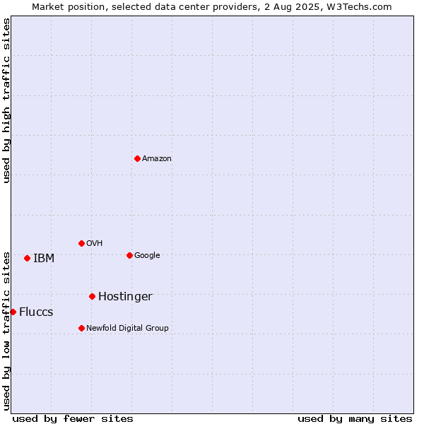 Market position of Hostinger vs. IBM vs. Fluccs
