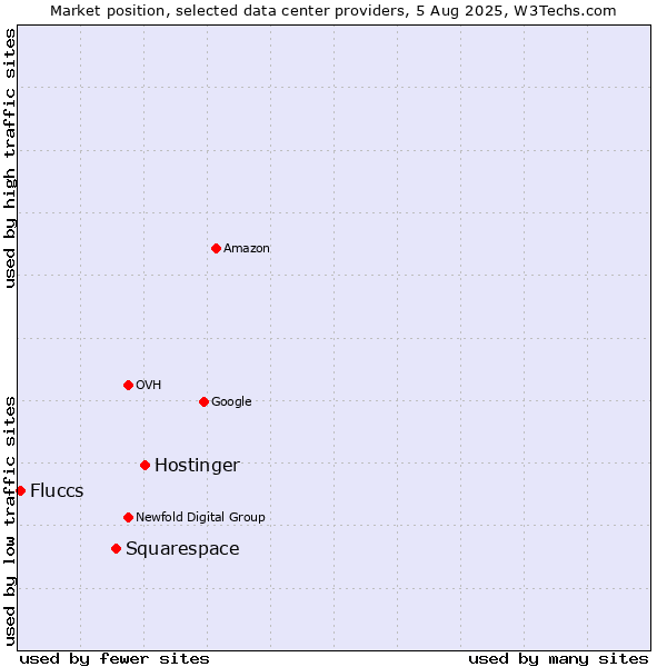 Market position of Hostinger vs. Squarespace vs. Fluccs