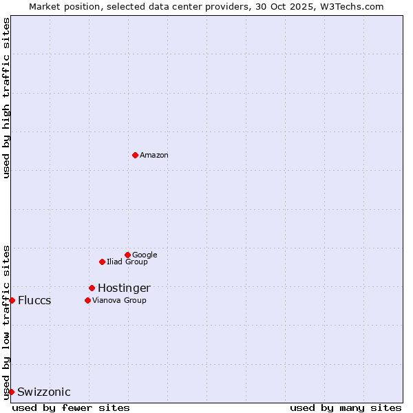 Market position of Hostinger vs. Fluccs vs. Swizzonic