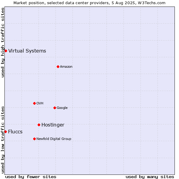 Market position of Hostinger vs. Virtual Systems vs. Fluccs
