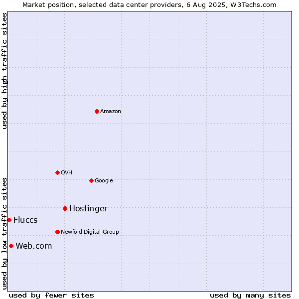 Market position of Hostinger vs. Web.com vs. Fluccs