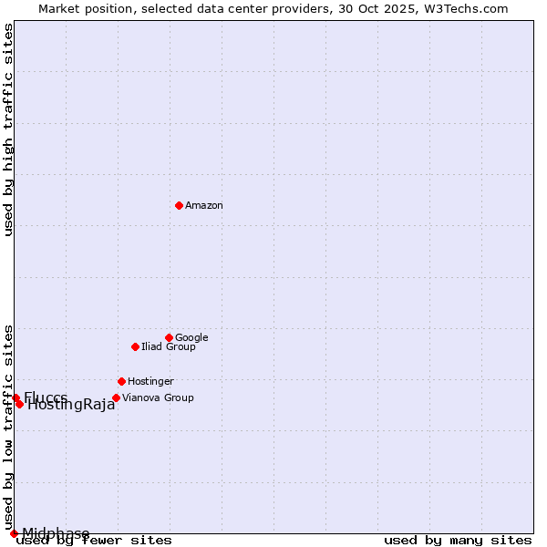 Market position of HostingRaja vs. Fluccs vs. Midphase