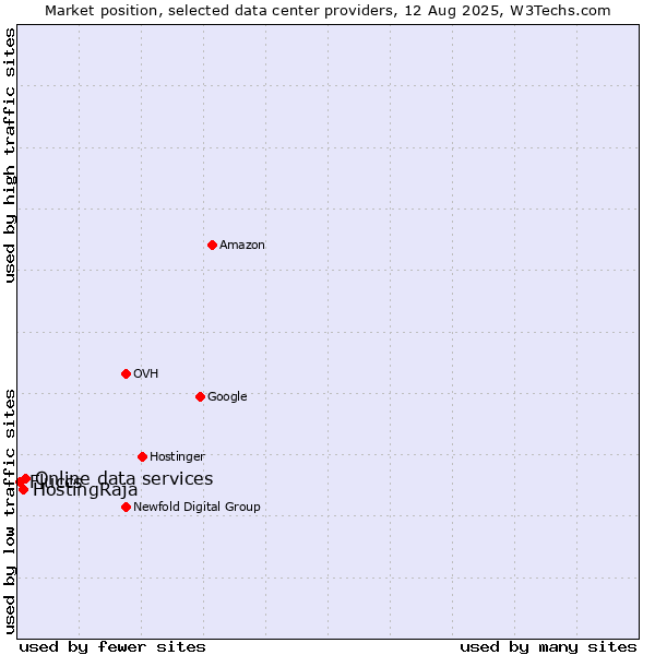 Market position of Online data services vs. HostingRaja vs. Fluccs
