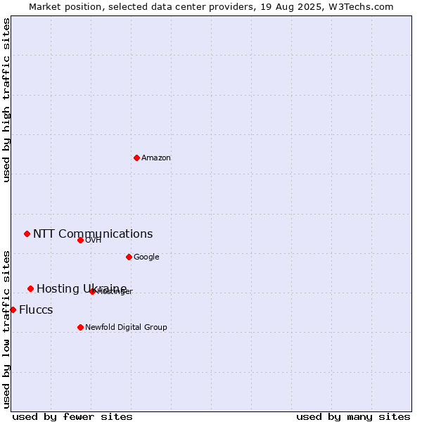 Market position of Hosting Ukraine vs. NTT Communications vs. Fluccs