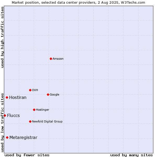 Market position of Metaregistrar vs. Hostiran vs. Fluccs