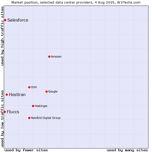 Market position of Hostiran vs. Salesforce vs. Fluccs