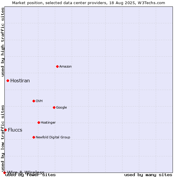 Market position of Hostiran vs. Fluccs vs. Wire & Wireless