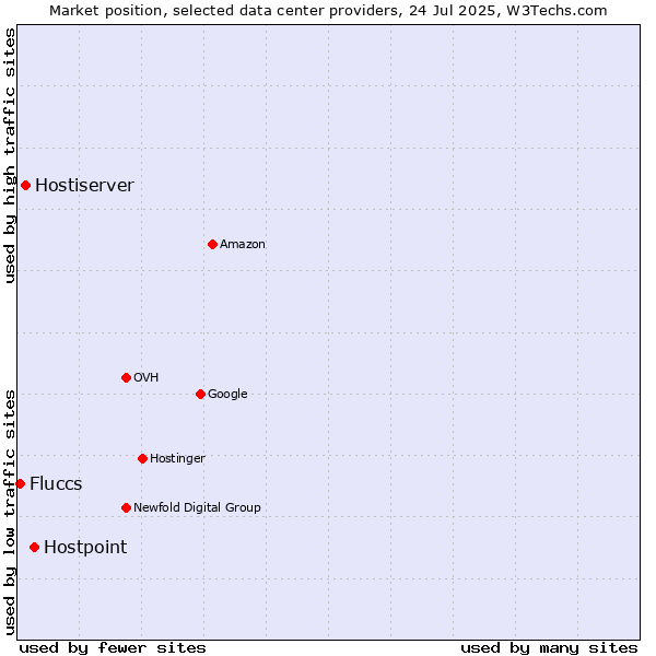 Market position of Hostpoint vs. Hostiserver vs. Fluccs